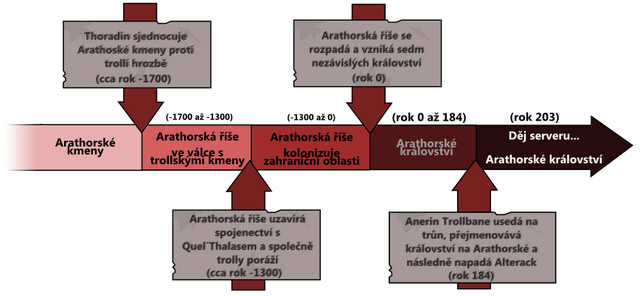Soubor:Casovalinie.png