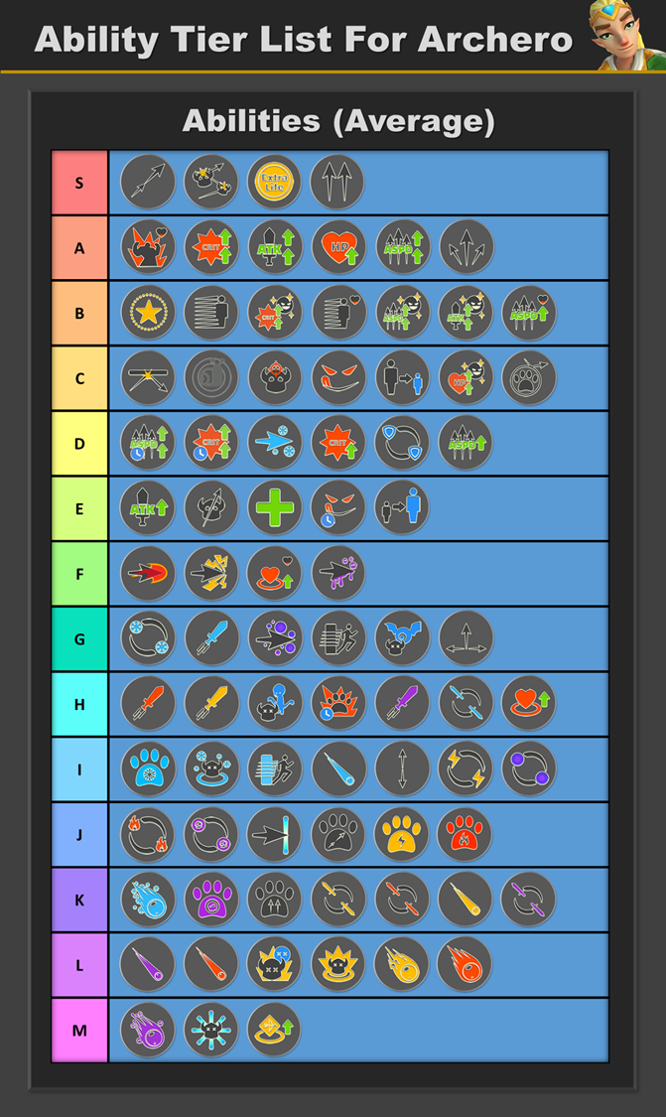 Ability tier list. Максимальный уровень талантов Арчер. Archero максимальный уровень. Archero таланты. Archero максимальный уровень оружия.