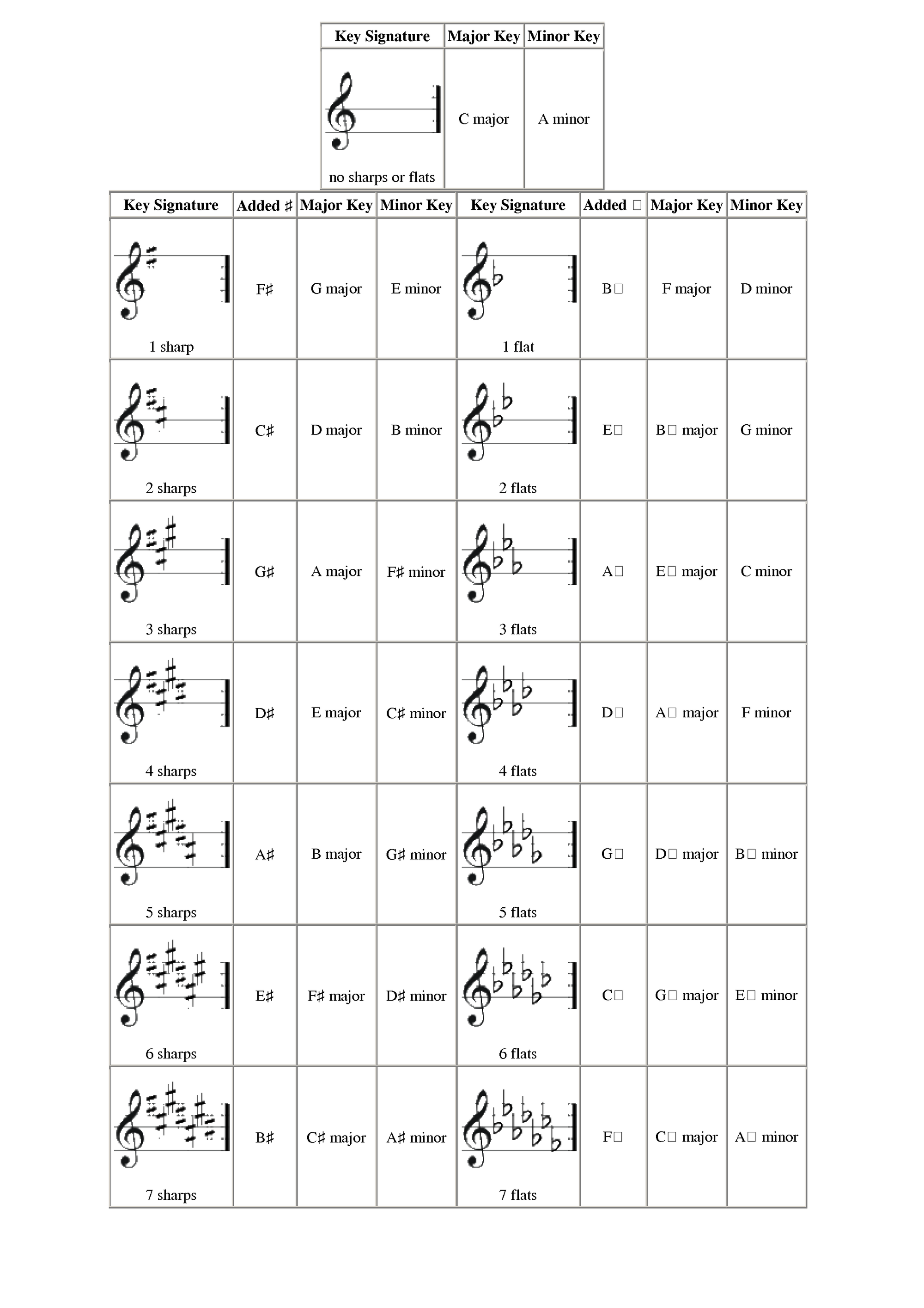 Key Signatures | Orchestration and Arranging Wiki | Fandom