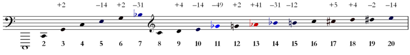 Harmonic Series