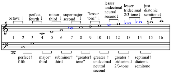 Harmonic series intervals