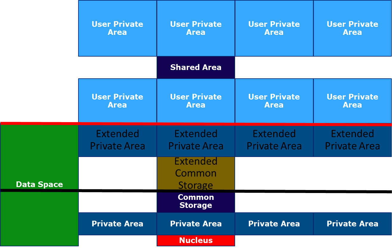 Image Zos storage layout.png ASE Assembler Wiki FANDOM powered by