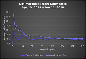 Optimal Boxes from Daily Tasks (2019 Spring Update)