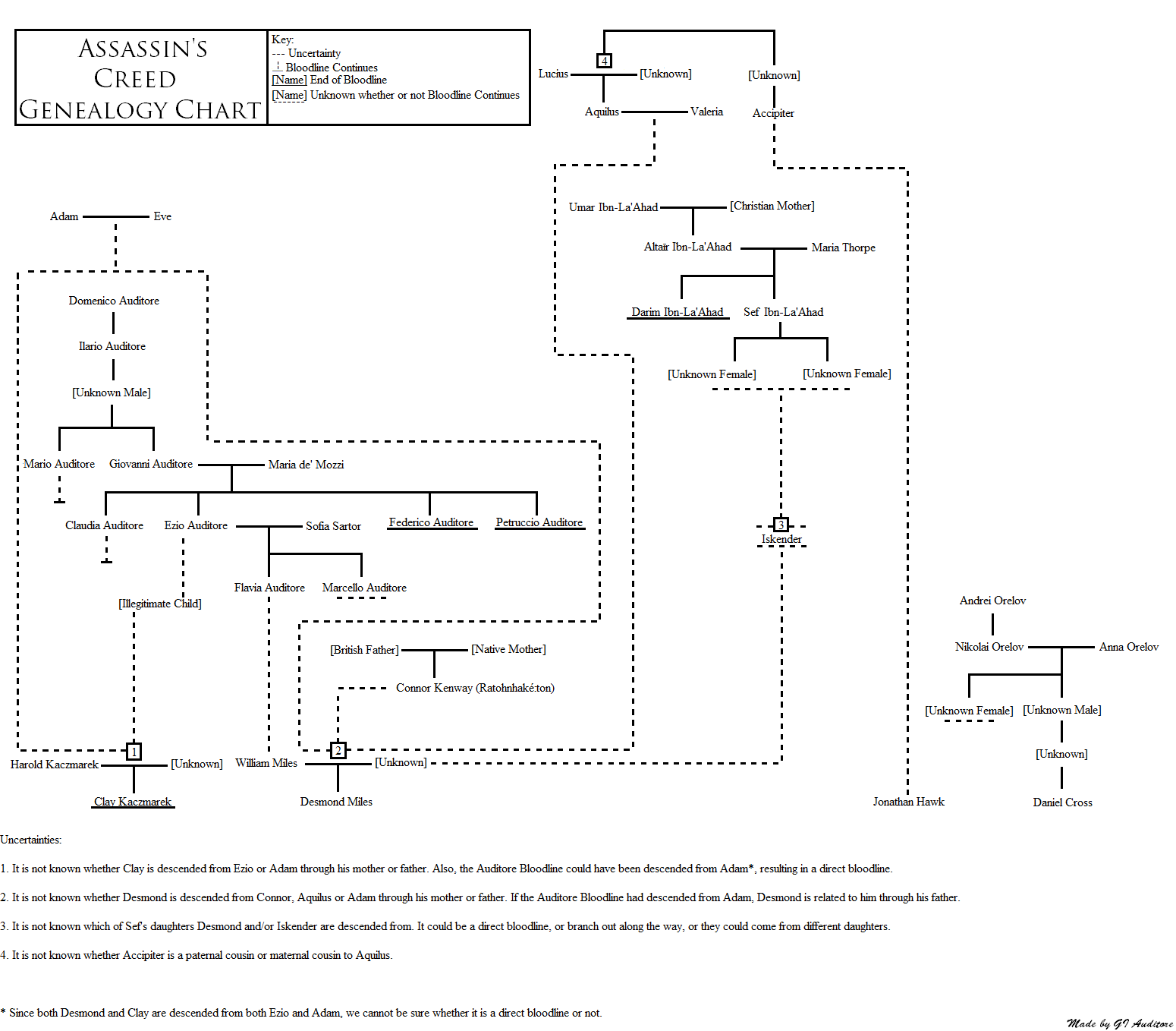 image genealogy chart png assassin s creed wiki fandom powered