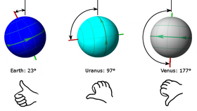 Planet axis comparison