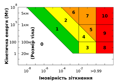 Torino scale uk