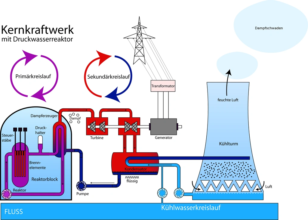 Reaktortypen | AtomkraftwerkePlag Wiki | FANDOM powered by Wikia