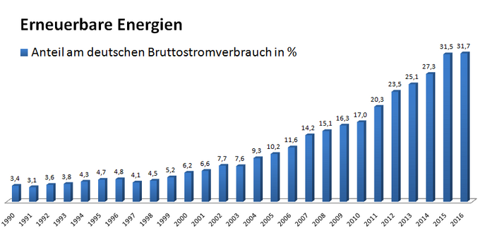 Erneuerbare 2016