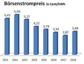Börenstrompreis