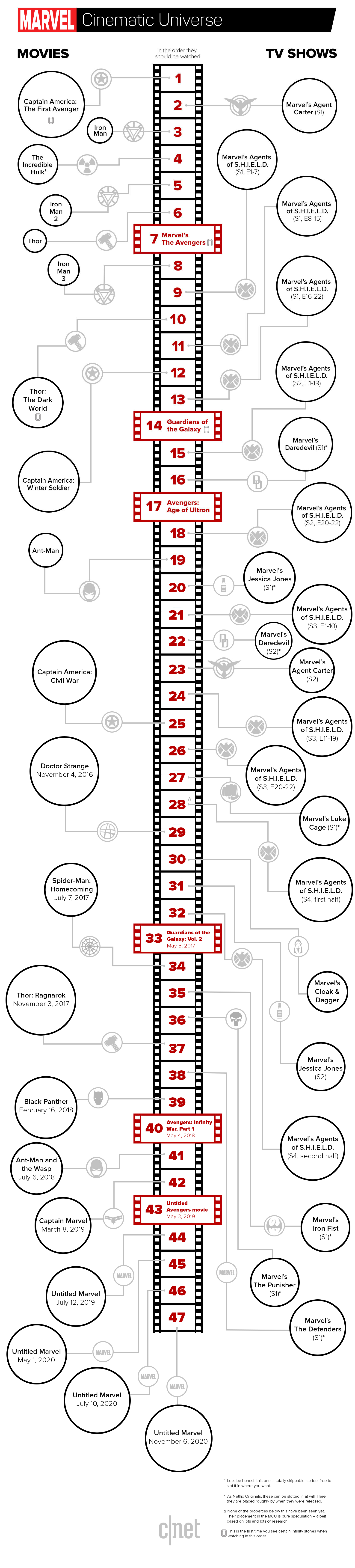 Zeitliche Auflistung der Filme und Serien im Marvel Cinematic Universe