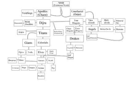 Evolution Tree