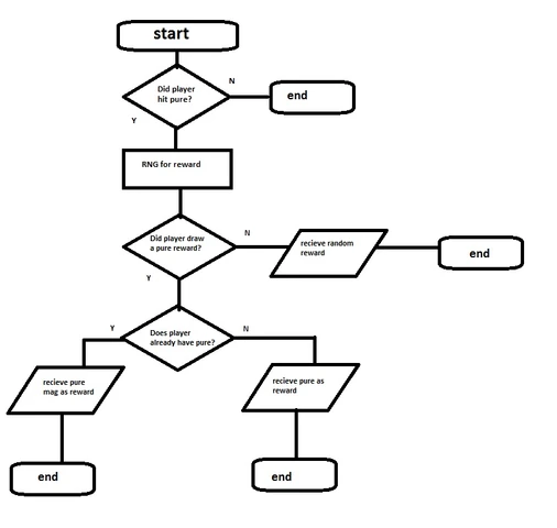 Image - Flowchart.jpg | Ayakashi: Ghost Guild (Onmyouroku) Wiki ...