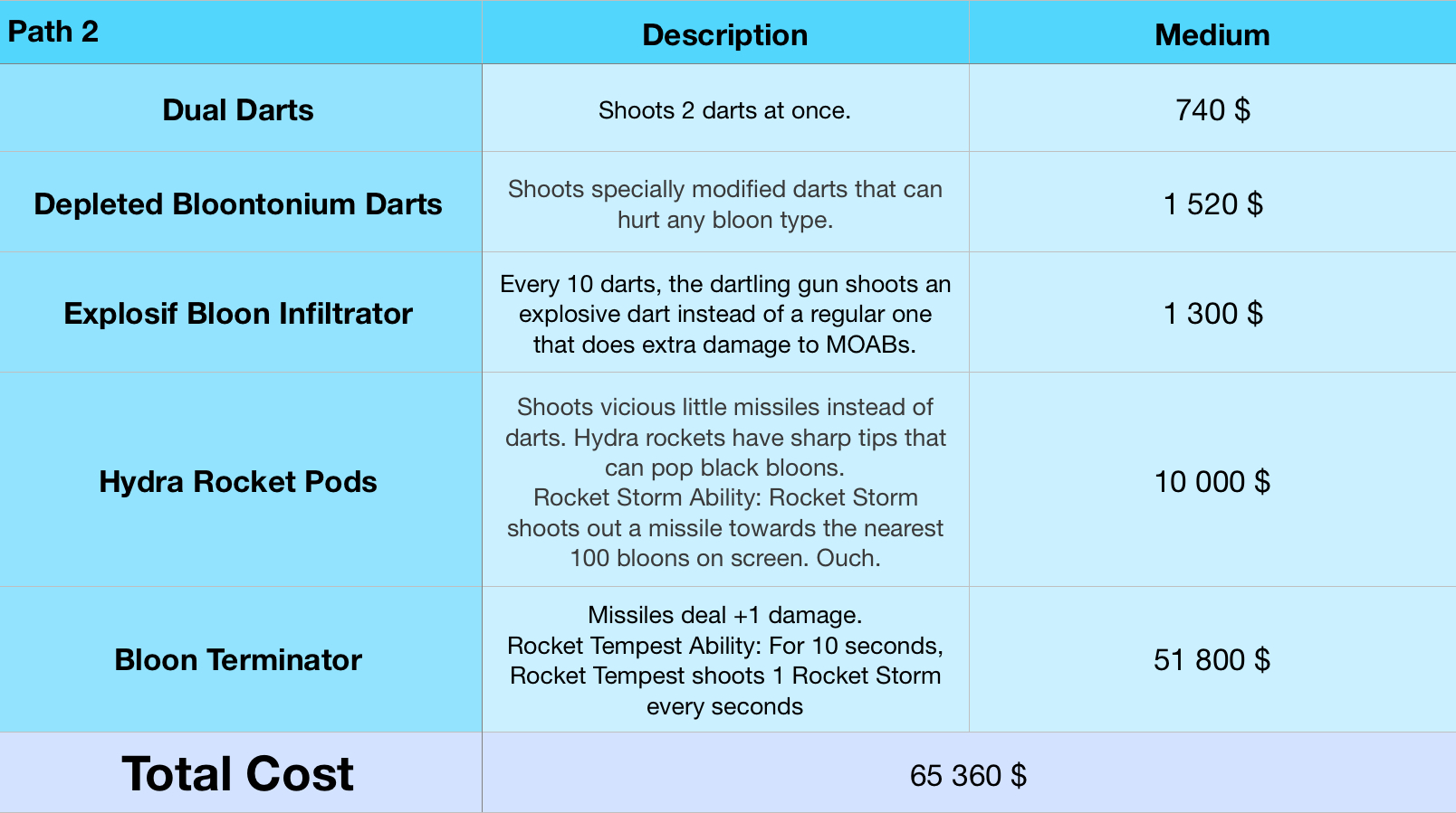 Bloons Tower Defense 6 Dartling Gun