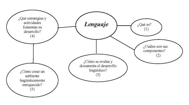 Elaboración de mapas conceptuales para indicar la relación