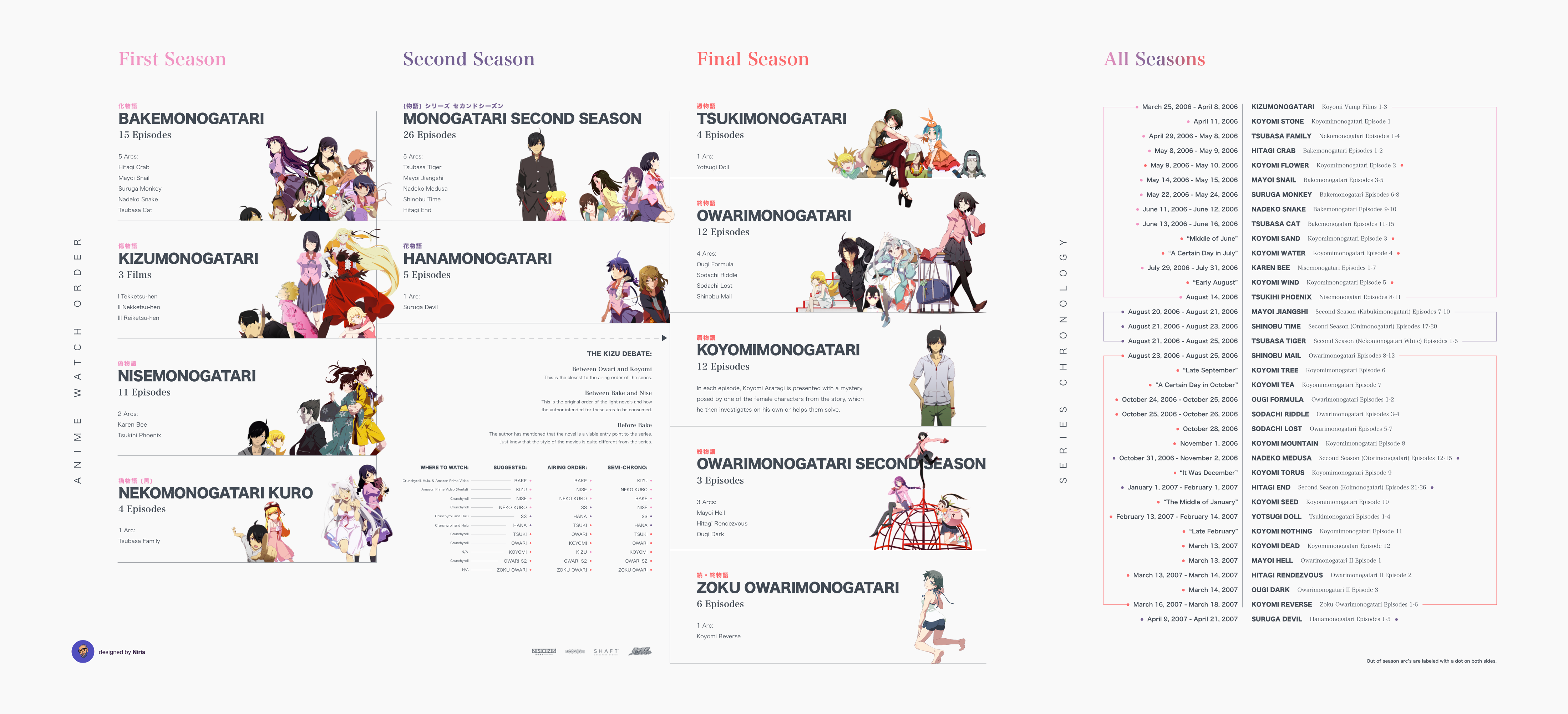 Monogatari Series Timeline And Watch Guide Bakemonogatari Wiki