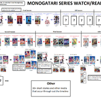 Monogatari Series Timeline And Watch Guide Bakemonogatari Wiki