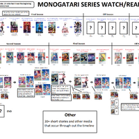 Monogatari Watch Order