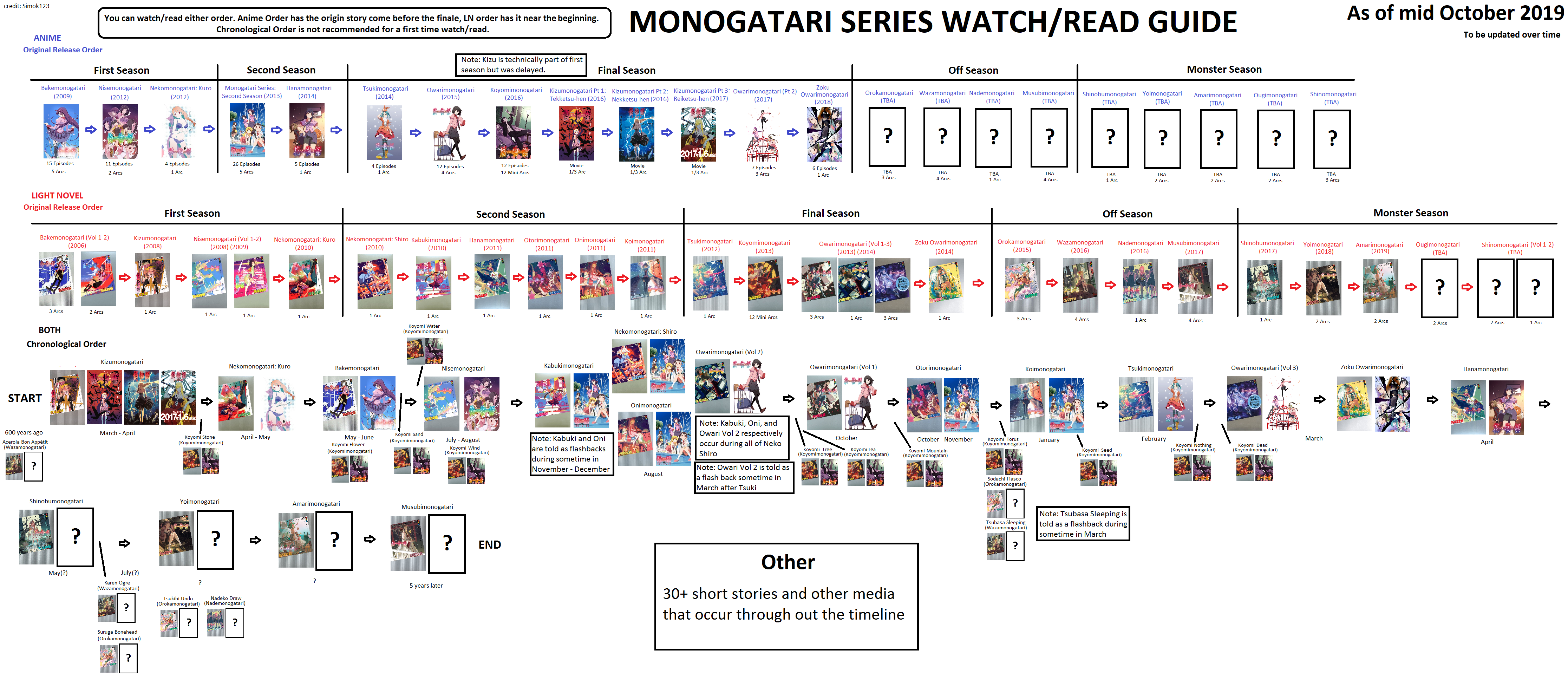 Monogatari Watch Order