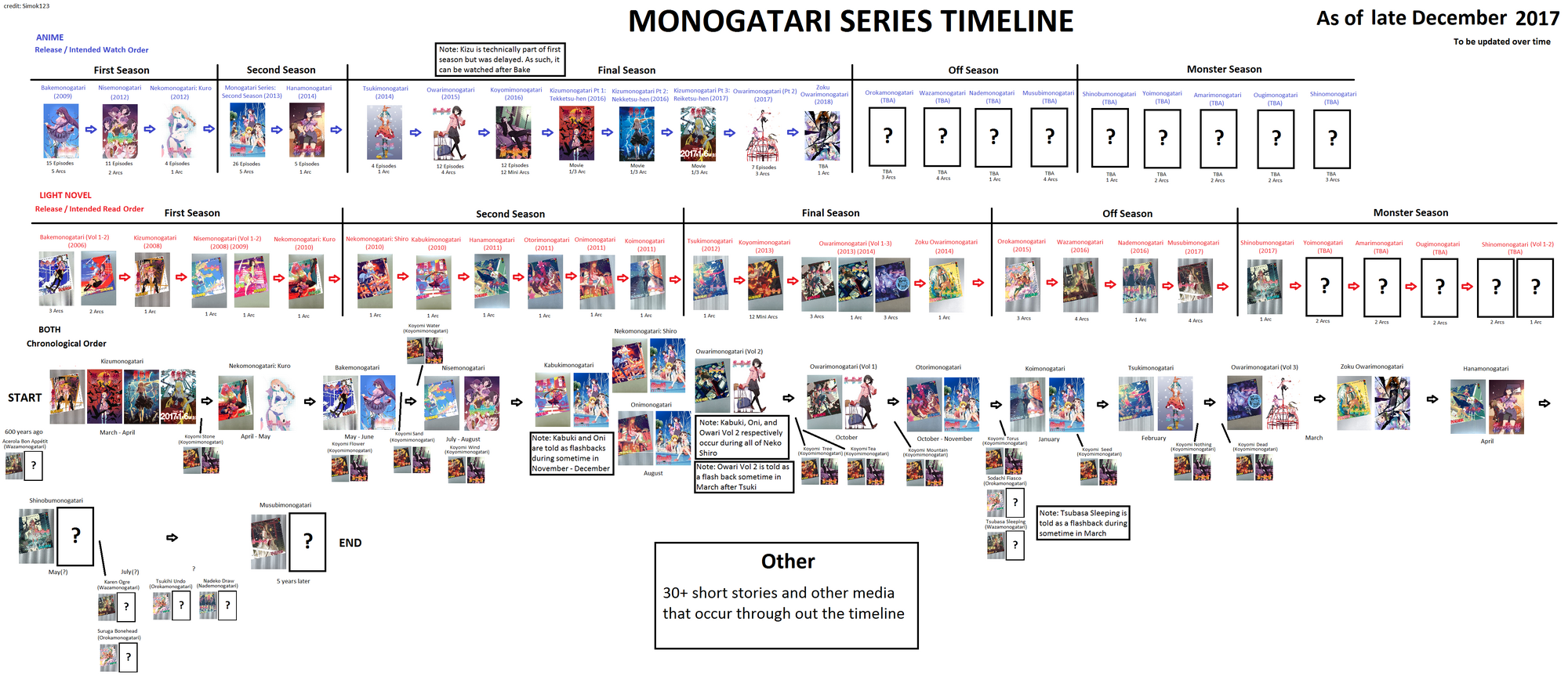 Monogatari Series Timeline and Watch Guide | Bakemonogatari Wiki