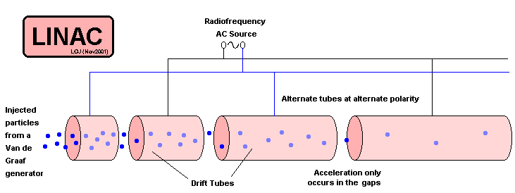 what does linear accelerator mean in physics