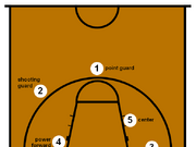 Kategorie Basketball Positionen Basketball Wiki Fandom