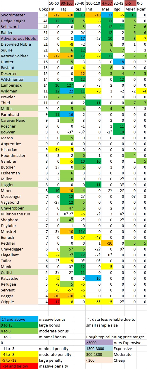 Background stat bonuses and penalties
