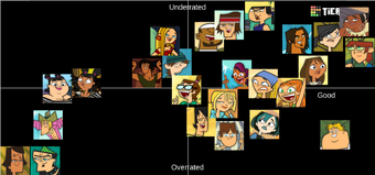 User Blog Thelapras34 Total Drama Grid Tier List Gen 1