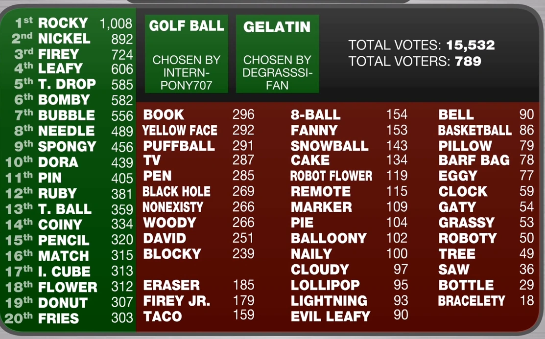 Image Votes Of BFDI.png Battle for Dream Island Wiki FANDOM