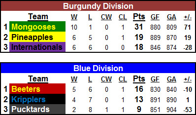 Standings