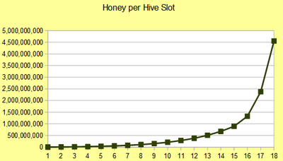 Hive Slot Bee Swarm Simulator Wiki Fandom - roblox bee swarm simulator treat chart