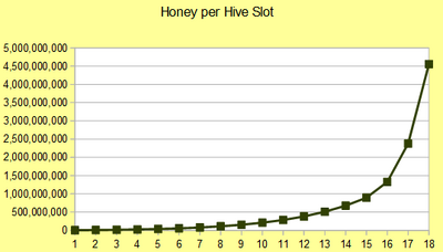 Honey per Slot