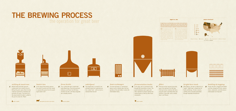 4 process to how long beers Image FANDOM Wiki powered Brewing Beer process.png 4 process to how long beers Image FANDOM Wiki powered Brewing Beer process.png