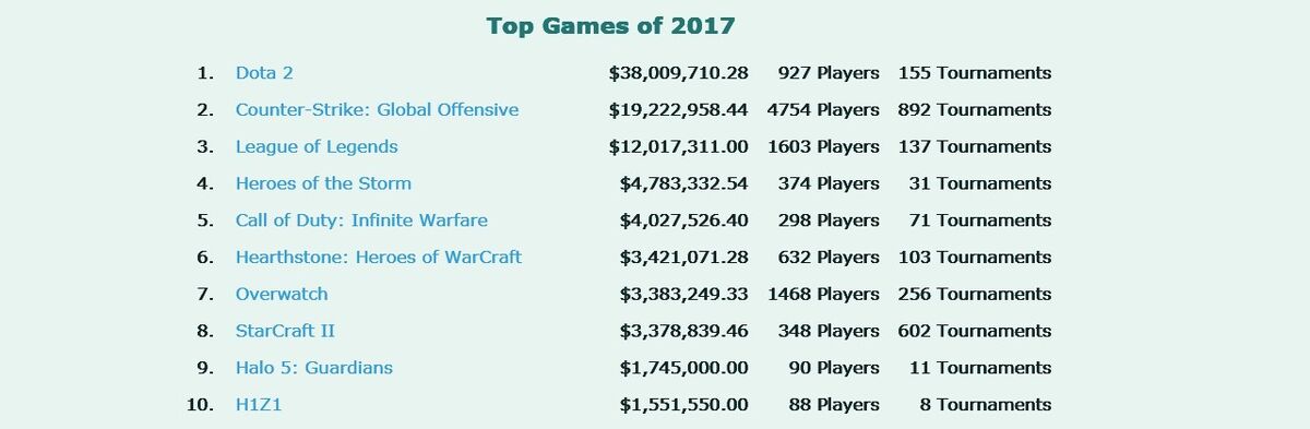Esports prizes by game 2017