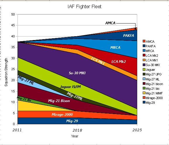 IAF Fleet projections