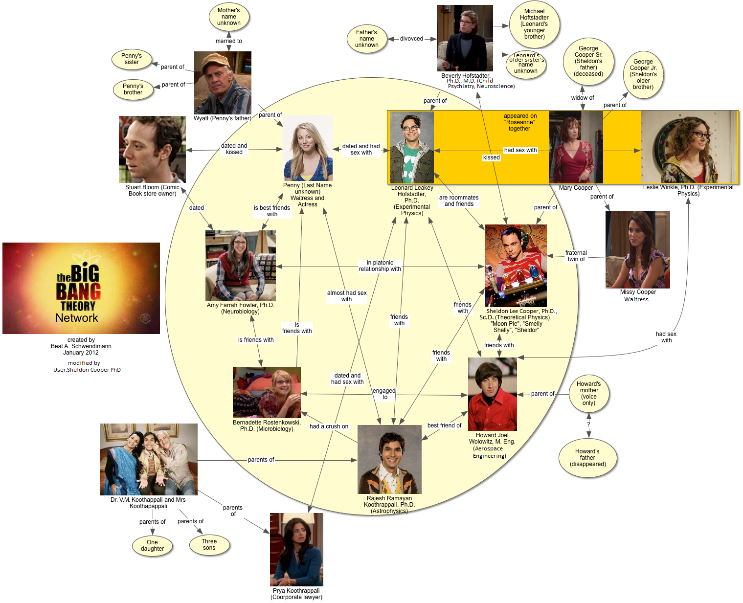 List of The Big Bang Theory characters | The Big Bang Theory Wiki | Fandom