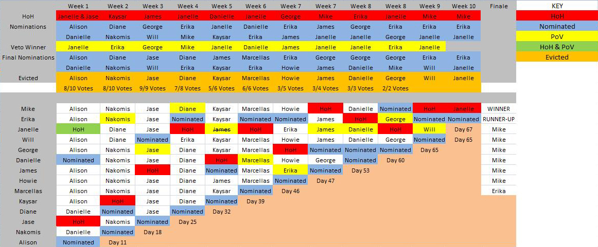 image voting chart jpg big brother wiki fandom powered by wikia voting charts