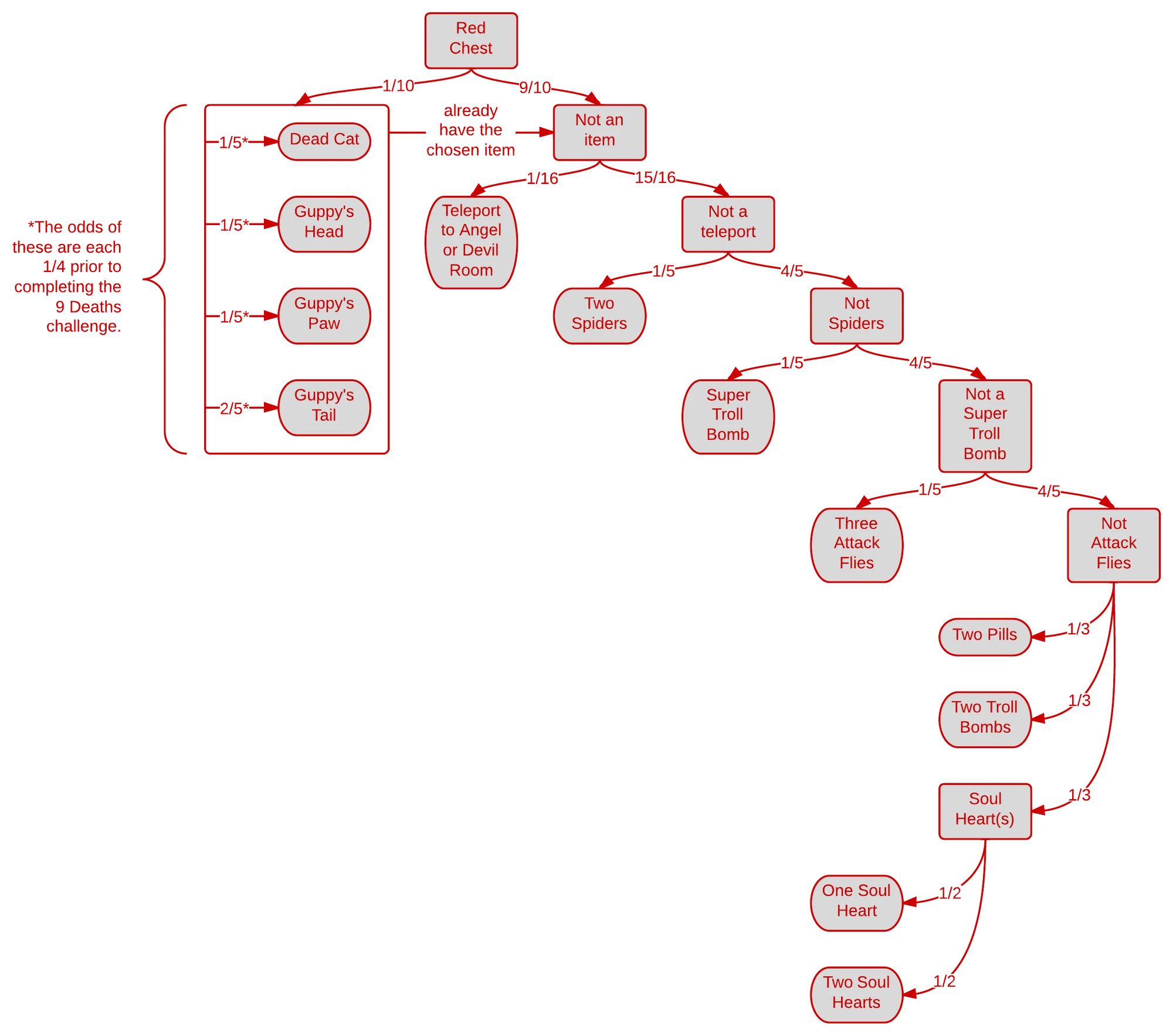 Chests The Binding of Isaac Wiki FANDOM powered by Wikia