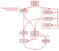 Shell Game Flowchart