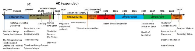 File:Crossovertimeline.jpg