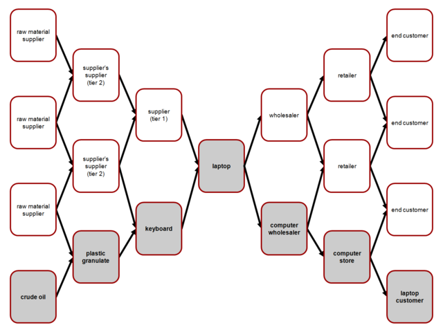 Supply and demand network (en)