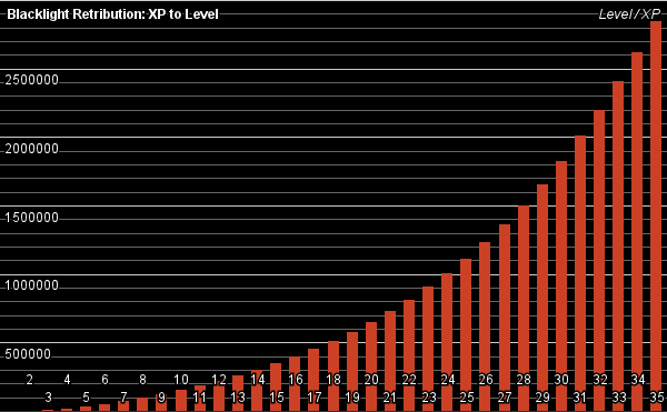 Pokemon Go Xp Chart Level