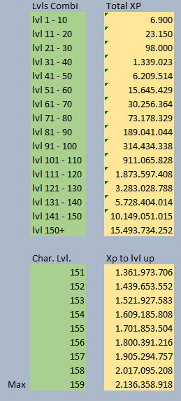 experience level chart bleach online user wiki fandom powered by lvl charts
