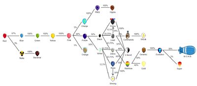 Evolution Map