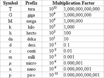 Commonly Used Prefixes For Electronics Bmet Wiki Fandom