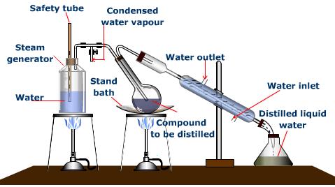 distillation of water