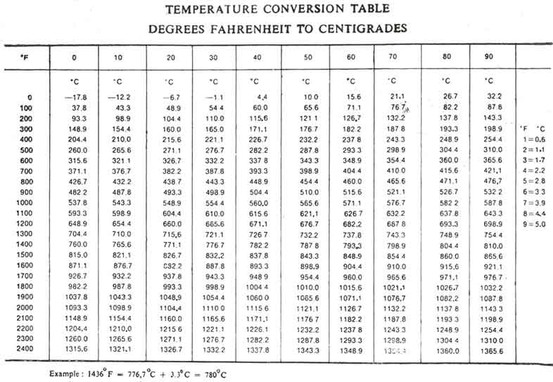 all temperature conversion formulas
