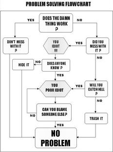 Problemsolvingflowchart