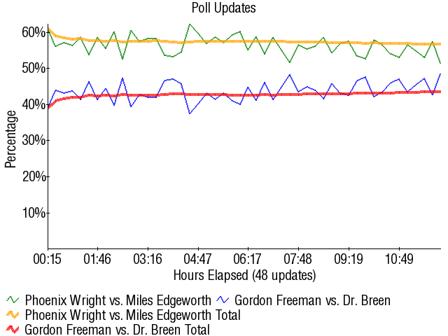 1 Phoenix Wright Vs Miles Edgeworth 8 Gordon Freeman Dr Graph4530
