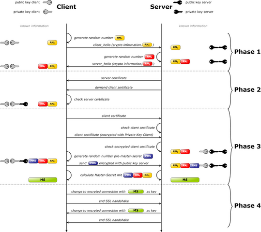 File:673px-Ssl handshake with two way authentication with certificates.png