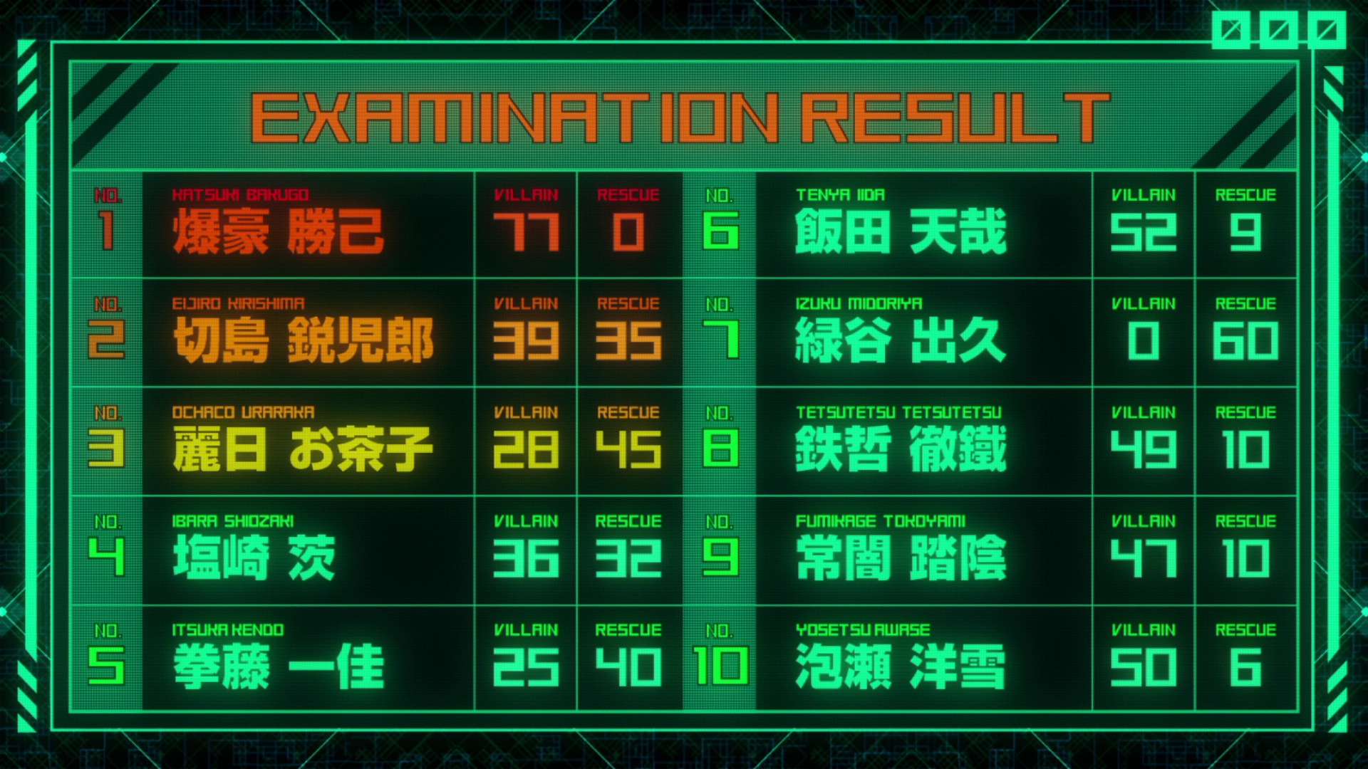 Image Entrance Exam results.png Boku no Hero Academia Wiki FANDOM